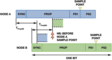 Figure 3. Arbitration between two CAN nodes in practice, with propagation delay.